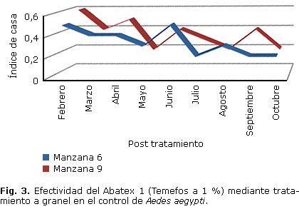 Efectividad de diferentes formulaciones de temefos 1 % | Estévez ...